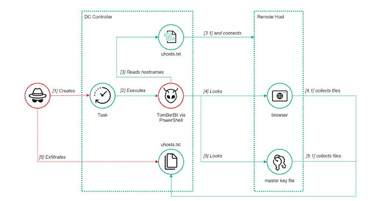 ឧបករណ៍ Hack ថ្មីរបស់ ToddyCat លួចអ៊ីមែល Outlook និង Microsoft 365 Access Tokens