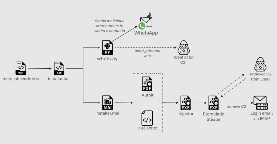 មេរោគ WhatsApp Worm ដែលមានមូលដ្ឋានលើ Python រីករាលដាលមេរោគលួច Eternidade នៅទូទាំងឧបករណ៍ប្រេស៊ីល