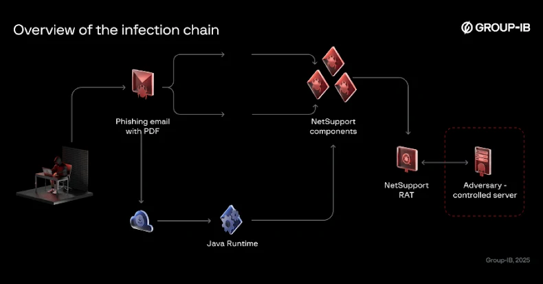 Bloody Wolf ពង្រីកការវាយប្រហារ NetSupport RAT ដែលមានមូលដ្ឋានលើ Java នៅក្នុងប្រទេសកៀហ្ស៊ីស៊ីស្ថាន និងអ៊ូសបេគីស្ថាន